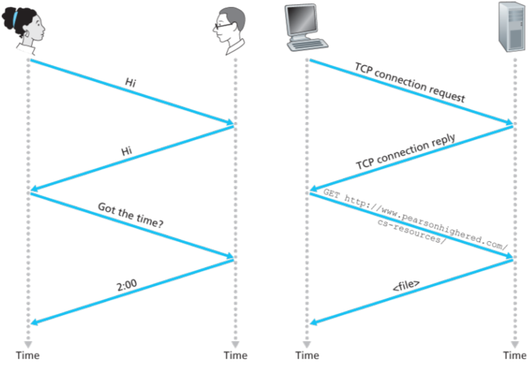 인간 의사소통과 TCP protocol GET 요청의 비교